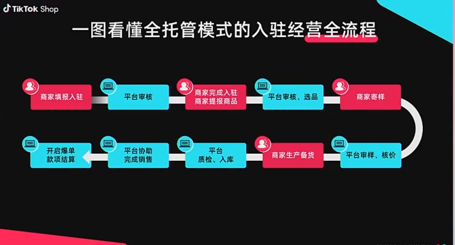 生财项目：Tiktok全托管的真相，“没用心”做两个月却达到月入过万